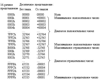 Как сделать треугольник в ассемблере